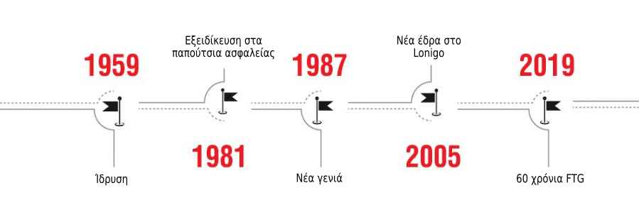 FTG - Η Εξέλιξη της Εταιρείας
