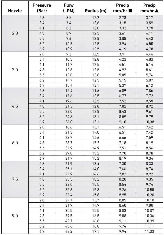 Toro T7 Ρ-52L Low Flow Nozzle Performance Chart