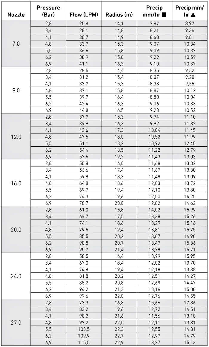 Toro T7 Ρ-52L High Flow Nozzle Performance Chart