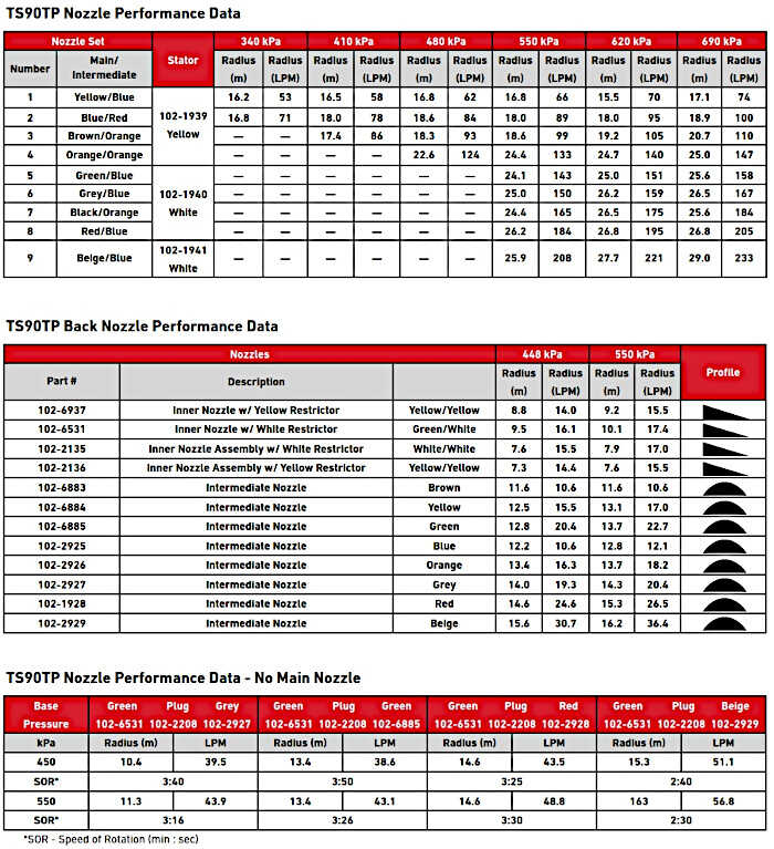 Toro TS90 Nozzle Performance Chart